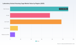 PW Consulting: Lab Animal Housing Cage Market to reach USD 418.3M by 2032 (4.45% CAGR)