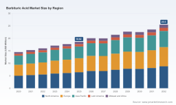 Barbituric Acid Market to Hit USD 25.5M by 2032 at 4.6% CAGR &mdash; PW Consulting