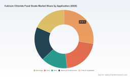 PW Consulting: Calcium Chloride Food-Grade Market Poised to Reach USD 760M by 2032