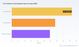 PW Consulting: Tire Protection Chains Market Forecast at 5.3% CAGR Through 2032