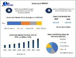 Smart Lock Market Synchronized Growth: Size, Share, Trends, and Opportunities | 2024-2030