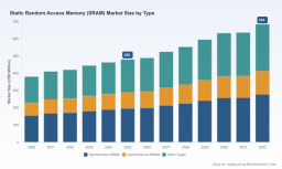 PW Consulting: SRAM Market to Reach USD 684M by 2032, 5.23% CAGR