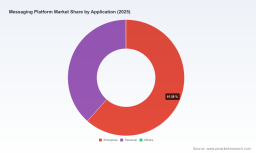 PW Consulting: Messaging Platform Market to Hit USD 130.99M by 2032 at 5.7% CAGR