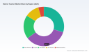 PW Consulting: Marine Tourism to Hit USD 414.6B by 2032 at 6.5% CAGR