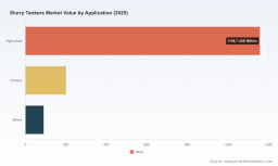 PW Consulting: Slurry Tankers Market to Reach USD 2,430M by 2032 at 7.8% CAGR