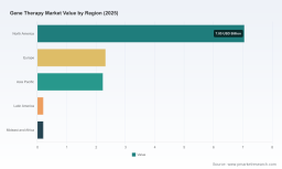 PW Consulting: Gene Therapy Market to Grow at 19.25% CAGR to 2032