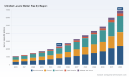 PW Consulting: Ultrafast Lasers Market to hit USD 6,887 Million by 2032 (16.62% CAGR)