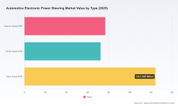 PW Consulting: EPS Market to Reach USD 397M by 2032 at 5.57% CAGR