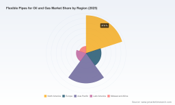 PW Consulting: Flexible Pipes for Oil & Gas Market Set to Reach USD 2,292M by 2032; 6.5% CAGR