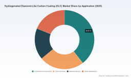 PW Consulting: Hydrogenated DLC Market to Hit USD 217.9M by 2032 at 5.85% CAGR