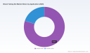 PW Consulting: Blood Tubing Set Market to Reach USD 1,370.0M by 2032 at 4.12% CAGR