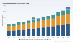 PW Consulting: Electrofusion Fittings Market to grow 6.99% CAGR to USD 2,182.4M by 2032