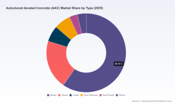 PW Consulting: AAC Market to Grow at 6.98% CAGR (2026&ndash;2032)