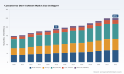PW Consulting: Convenience Store Software to hit USD 251.2M by 2032 at 4.19% CAGR