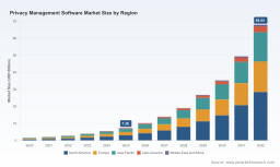 PW Consulting: Privacy Management Software Market to Hit USD 68.04B by 2032 at 37.4% CAGR