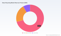 PW Consulting: Glass Recycling Market to hit USD 5.88B by 2032 at 5.66% CAGR