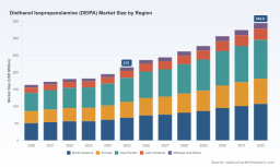 Diethanol Isopropanolamine (DEIPA) Market Set to Expand at 6.98% CAGR &mdash; PW Consulting
