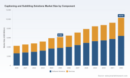 PW Consulting: Captioning & Subtitling Market to Hit USD 6,150M in 2025