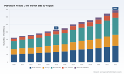 PW Consulting: Petroleum Needle Coke Market Poised for 6.7% CAGR Through 2032