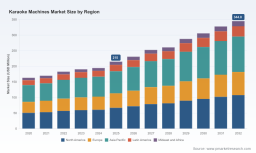 PW Consulting: Karaoke Machines Market to Reach USD 344.8M by 2032 at 6.98% CAGR