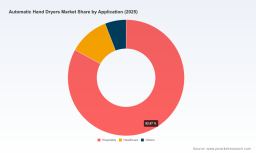 PW Consulting: Automatic Hand Dryers Market to Reach USD 372.52 Million by 2032 (CAGR 8.2%)