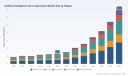 AI in Agriculture: Market Set to Expand at 22.85% CAGR &mdash; PW Consulting