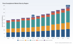 PW Consulting: Para-Cumylphenol Market to Reach USD 429.87 Million by 2032 at 5.8% CAGR