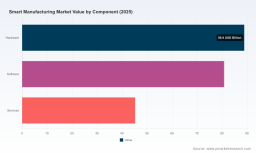 PW Consulting: Smart Manufacturing to Reach USD 344.8B by 2032 at 13.5% CAGR