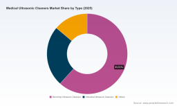 PW Consulting: Medical Ultrasonic Cleaners Market to Hit USD 1,980.9M by 2032 (6.8% CAGR)
