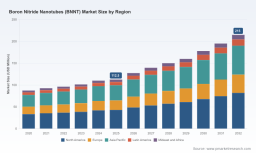 PW Consulting: BNNT Market to Reach USD 215.0 Million by 2032 at 9.8% CAGR