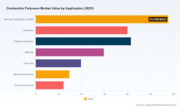 PW Consulting: Conductive Polymers Market to Hit $344.8M by 2032, 6.98% CAGR