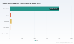 PW Consulting: DOTP Market to Hit USD 3,129M by 2032 with 5.55% CAGR (2026&ndash;2032)