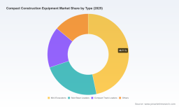 PW Consulting: Compact Construction Equipment Market Poised for 5.1% CAGR (2026-2032)