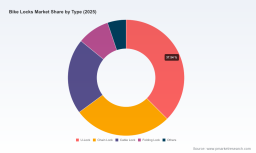 PW Consulting: Bike Locks Market Poised for 5.5% CAGR Through 2026-2032