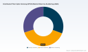PW Consulting: DFOS Market to Reach USD 3,337M by 2032 at 10.8% CAGR