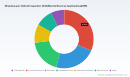 PW Consulting: 3D AOI Market at USD 1,506M in 2025, 9.8% CAGR to 2032