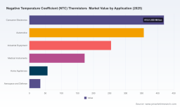 PW Consulting: NTC Thermistors Market to Reach USD 2,087.5M by 2032 at 6.98% CAGR