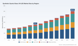 PW Consulting: Synthetic Quartz Glass UV‑LED Market to grow at 10.2% CAGR (2026&ndash;2032)