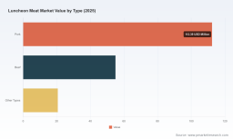 PW Consulting: Luncheon Meat Market to Reach USD 276.5M by 2032 at 5.8% CAGR