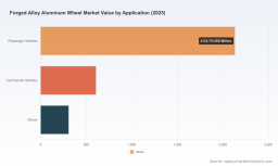 PW Consulting: Forged Alloy Aluminum Wheel Market - USD 3,050M in 2025 (6.11% CAGR)