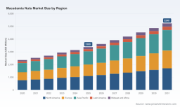 PW Consulting: Macadamia Nuts Market to Reach USD 5,240M by 2031 at 7.97% CAGR
