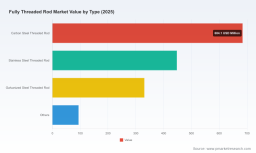 PW Consulting: Asia Pacific Leads Fully Threaded Rod Market at USD 647.07M in 2025