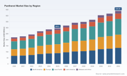Panthenol Market: 6% CAGR to USD 439.85M by 2032 &mdash; PW Consulting