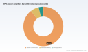 PW Consulting: SSPA Satcom Amplifiers to reach USD 624.6M by 2032 (5.2% CAGR)
