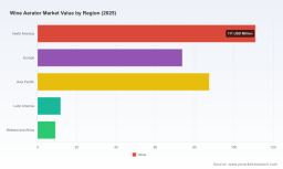 PW Consulting: Wine Aerator Market to Reach USD 408M by 2032 at 4.95% CAGR