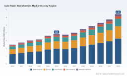 PW Consulting: Cast Resin Transformers Market to Reach USD 6.42 Billion by 2032 at 9.5% CAGR