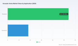 PW Consulting: Acoustic Vents Market Poised for 6.32% CAGR Through 2032