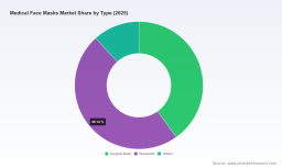PW Consulting: Medical Face Masks Market to Reach USD 5.32B by 2032 &mdash; 6.1% CAGR (2026&ndash;2032)