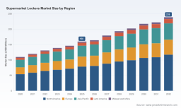 PW Consulting: Supermarket Lockers Market to Reach USD 239M by 2032 at 5.65% CAGR