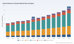 PW Consulting: Hybrid Adhesive & Sealant Market to hit USD 12.67B by 2032 (6.5% CAGR)